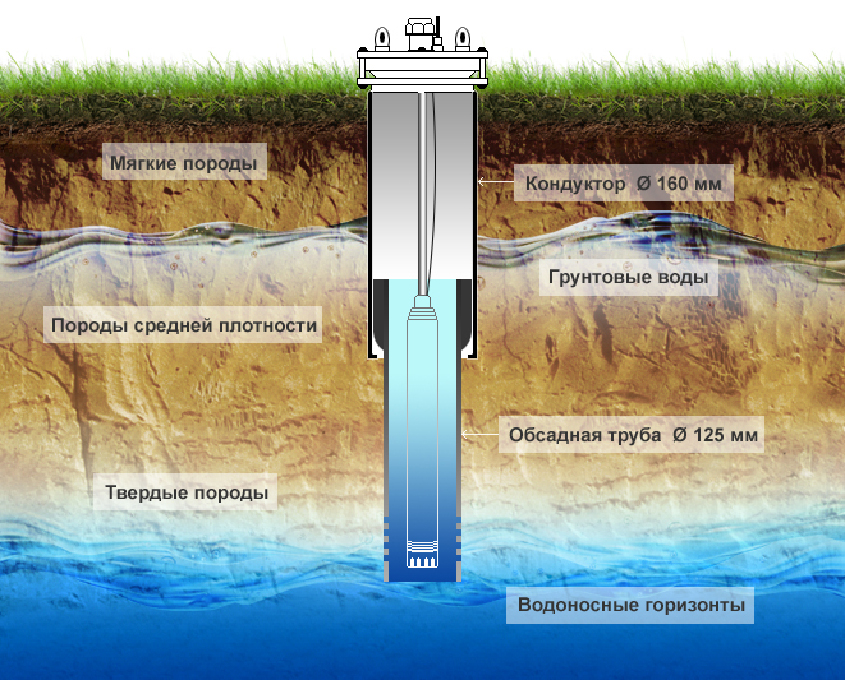 Бурение скважин на воду