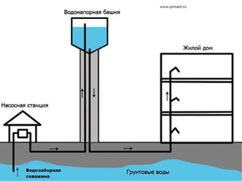 Водонапорные башни установка